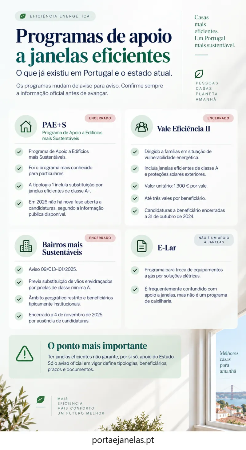Resumo visual dos programas de apoio relacionados com janelas eficientes em Portugal